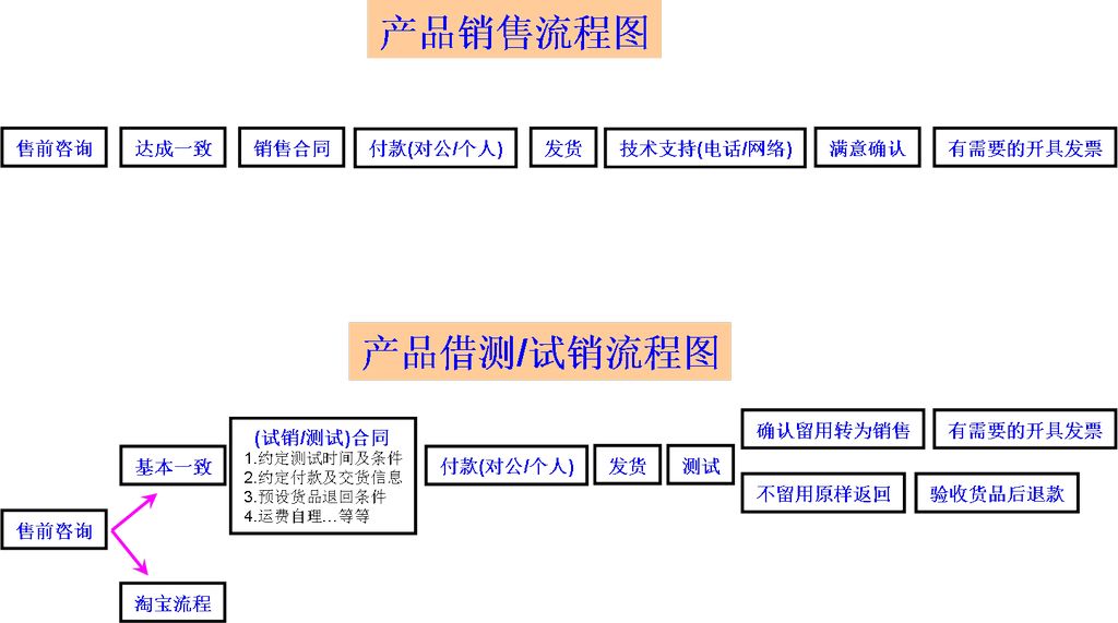 pcidv.com/产品销售接测试流程