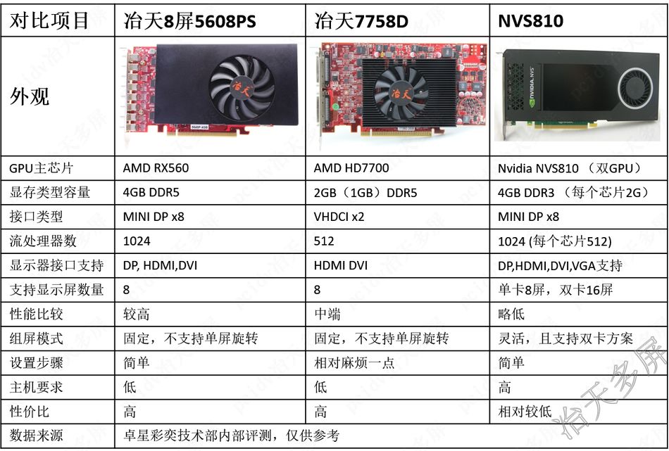 市面8屏显卡区别多屏拼接卡对比选型性能比较