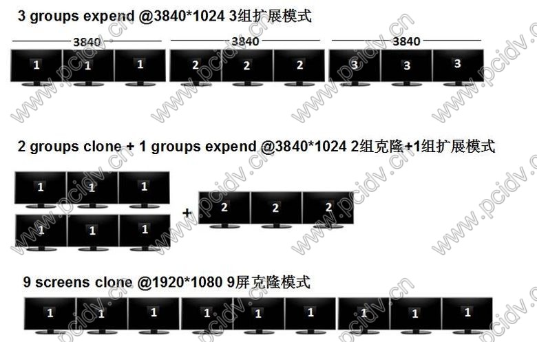 pcidv.com/vhdci 7759d电视墙拼接显卡9屏扩展复制模式