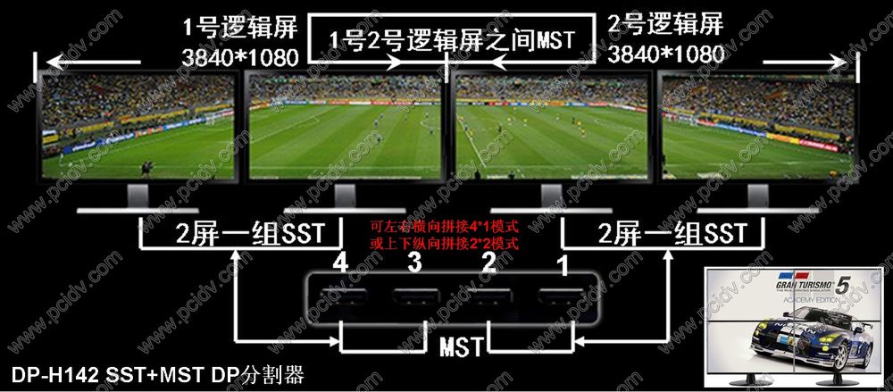 pcidv.com/双屏宝四屏宝MST+SST显卡外置拼接盒