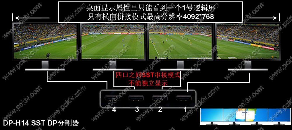 pcidv.com/SST DP-H14 DP分割器显示模式