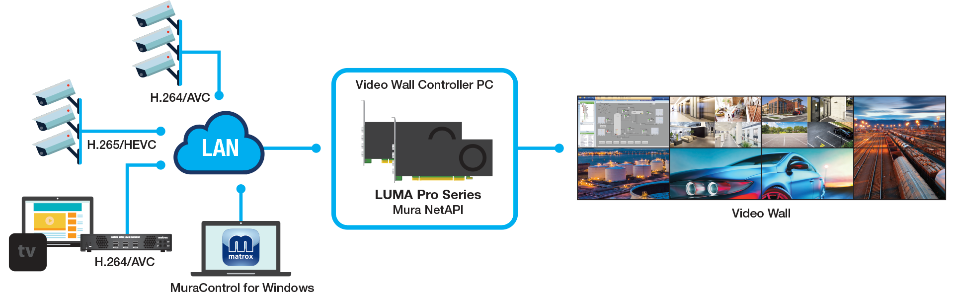 matrox luma pro 多屏拼接IP视频墙