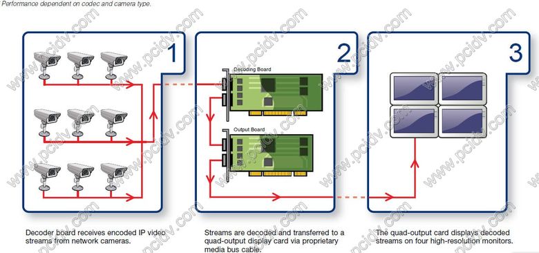 pcidv.com/matrox VDA IP wall demo