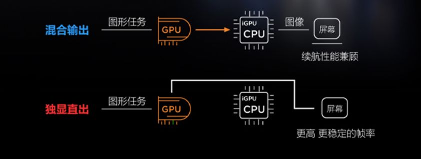 笔记本独立显卡首选独显直连